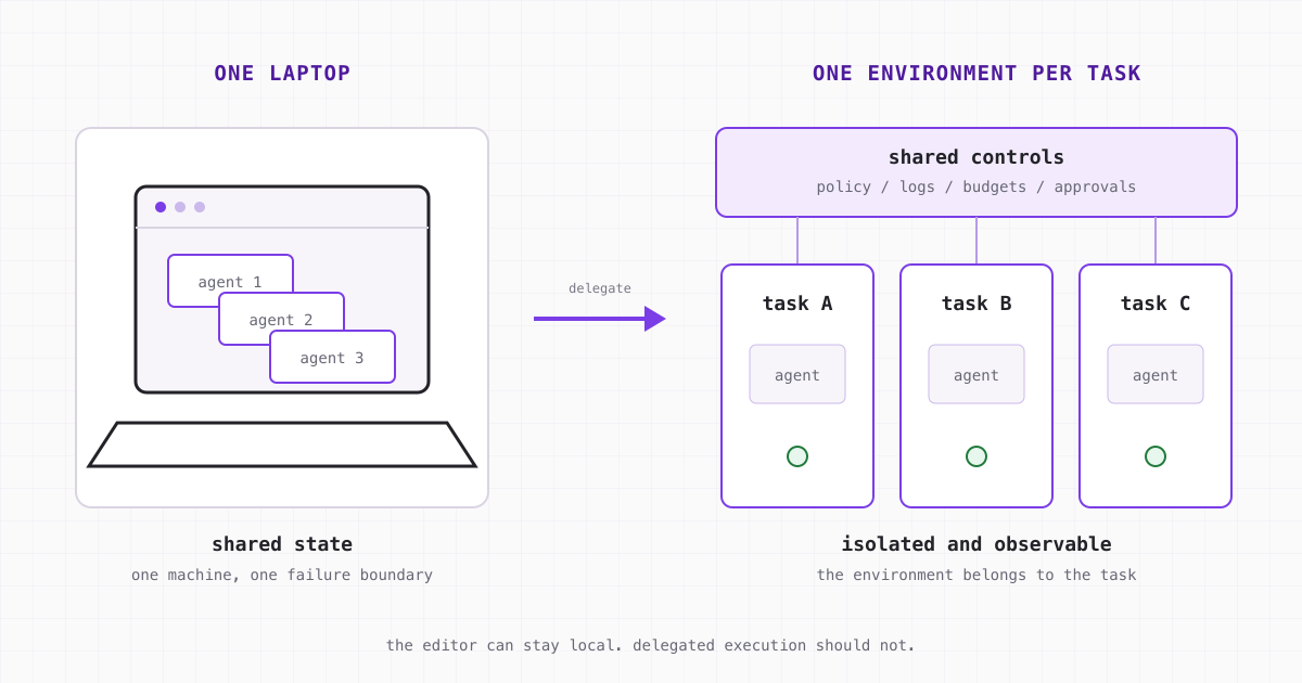 AI coding has outgrown the laptop