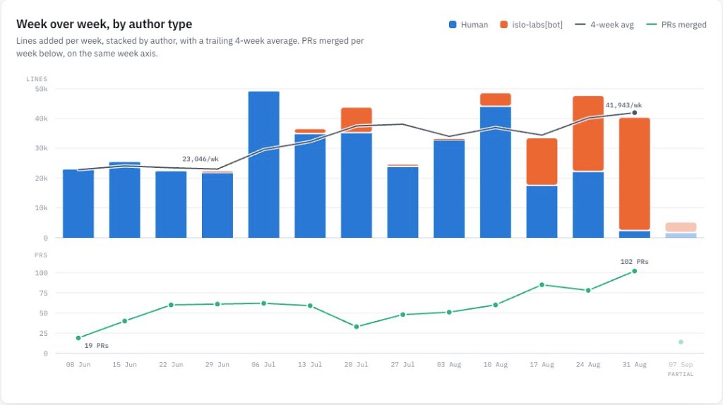 Weekly lines added by human and agent authors, with merged pull requests